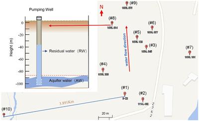 Characteristics of groundwater microbial communities and the correlation with the environmental factors in a decommissioned acid in-situ uranium mine